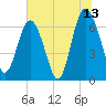 Whale Branch entrance tide chart for Thursday, July 13, 2023