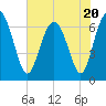Whale Branch entrance tide chart for Thursday, July 20, 2023