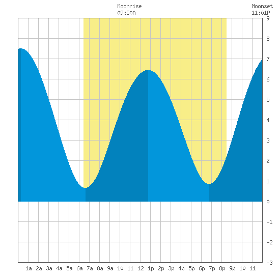 Whale Branch entrance tide chart for Friday, July 21, 2023