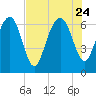 Whale Branch entrance tide chart for Monday, July 24, 2023