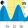 Whale Branch entrance tide chart for Tuesday, July 25, 2023