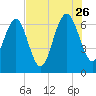 Whale Branch entrance tide chart for Wednesday, July 26, 2023