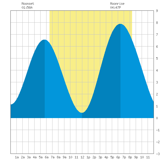 Whale Branch entrance tide chart for Friday, July 28, 2023