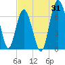 Whale Branch entrance tide chart for Monday, July 31, 2023