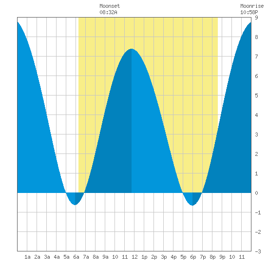 Whale Branch entrance tide chart for Wednesday, July 5, 2023