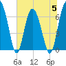 Whale Branch entrance tide chart for Wednesday, July 5, 2023