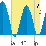 Whale Branch entrance tide chart for Friday, July 7, 2023