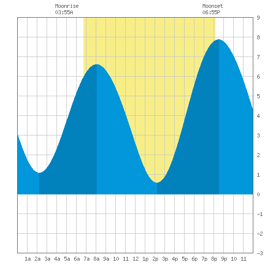 Whale Branch entrance tide chart for Sunday, August 13, 2023