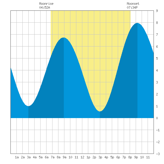 Whale Branch entrance tide chart for Monday, August 14, 2023
