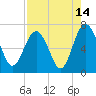 Whale Branch entrance tide chart for Monday, August 14, 2023
