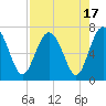 Whale Branch entrance tide chart for Thursday, August 17, 2023