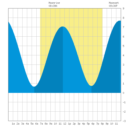 Whale Branch entrance tide chart for Friday, August 18, 2023