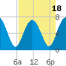 Whale Branch entrance tide chart for Friday, August 18, 2023