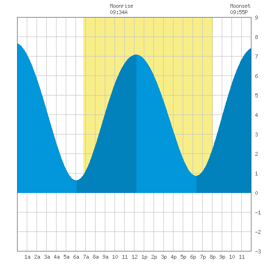 Whale Branch entrance tide chart for Saturday, August 19, 2023