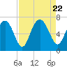Whale Branch entrance tide chart for Tuesday, August 22, 2023