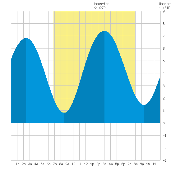 Whale Branch entrance tide chart for Wednesday, August 23, 2023