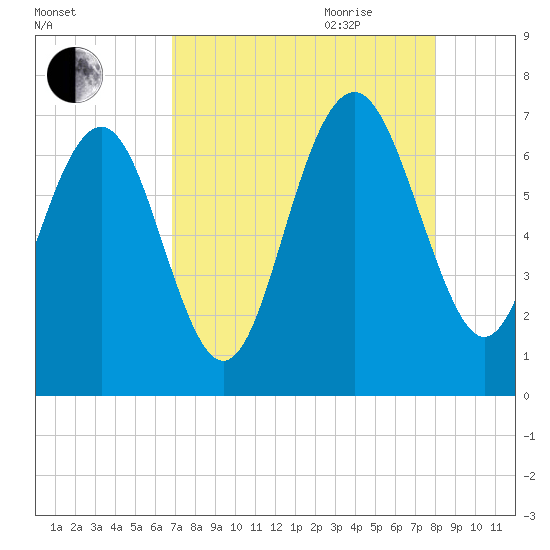 Whale Branch entrance tide chart for Thursday, August 24, 2023