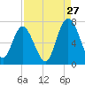 Whale Branch entrance tide chart for Sunday, August 27, 2023