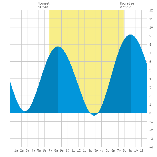 Whale Branch entrance tide chart for Tuesday, August 29, 2023