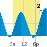 Whale Branch entrance tide chart for Wednesday, August 2, 2023