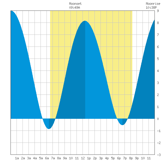 Whale Branch entrance tide chart for Friday, August 4, 2023