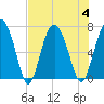 Whale Branch entrance tide chart for Friday, August 4, 2023