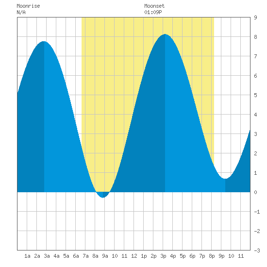 Whale Branch entrance tide chart for Monday, August 7, 2023