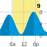 Whale Branch entrance tide chart for Wednesday, August 9, 2023