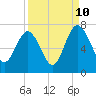 Whale Branch entrance tide chart for Sunday, September 10, 2023