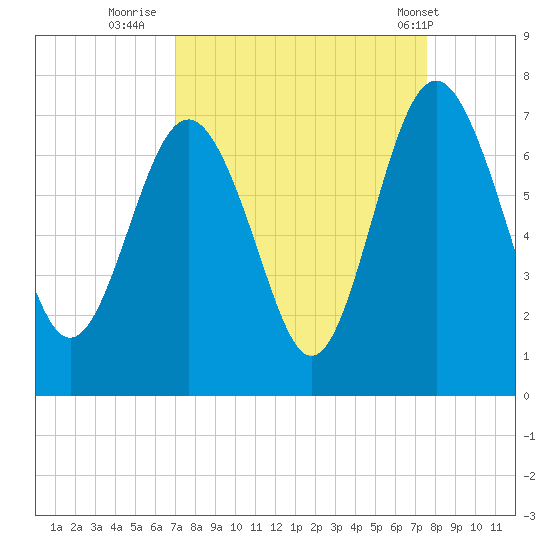 Whale Branch entrance tide chart for Monday, September 11, 2023