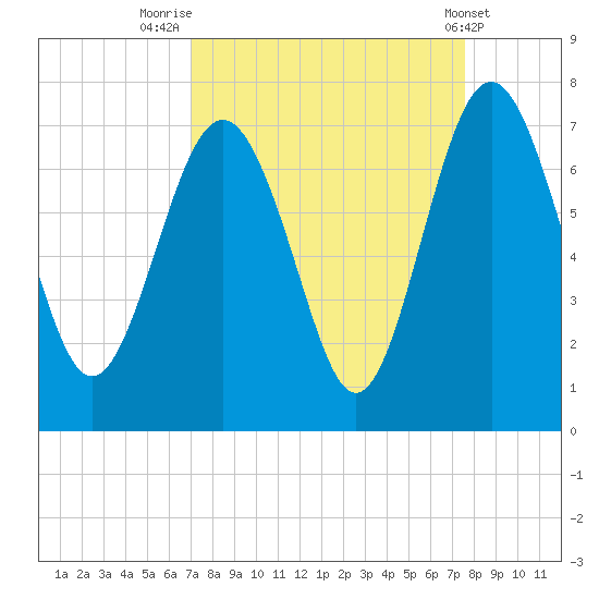 Whale Branch entrance tide chart for Tuesday, September 12, 2023