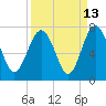 Whale Branch entrance tide chart for Wednesday, September 13, 2023