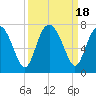 Whale Branch entrance tide chart for Monday, September 18, 2023