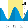Whale Branch entrance tide chart for Tuesday, September 19, 2023