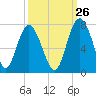 Whale Branch entrance tide chart for Tuesday, September 26, 2023