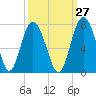 Whale Branch entrance tide chart for Wednesday, September 27, 2023