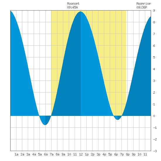 Whale Branch entrance tide chart for Saturday, September 2, 2023