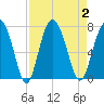 Whale Branch entrance tide chart for Saturday, September 2, 2023