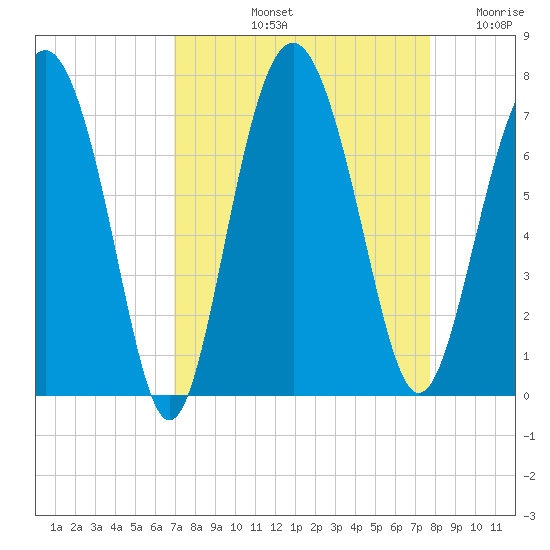 Whale Branch entrance tide chart for Sunday, September 3, 2023