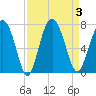 Whale Branch entrance tide chart for Sunday, September 3, 2023