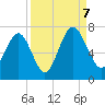 Whale Branch entrance tide chart for Thursday, September 7, 2023
