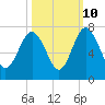 Whale Branch entrance tide chart for Tuesday, October 10, 2023