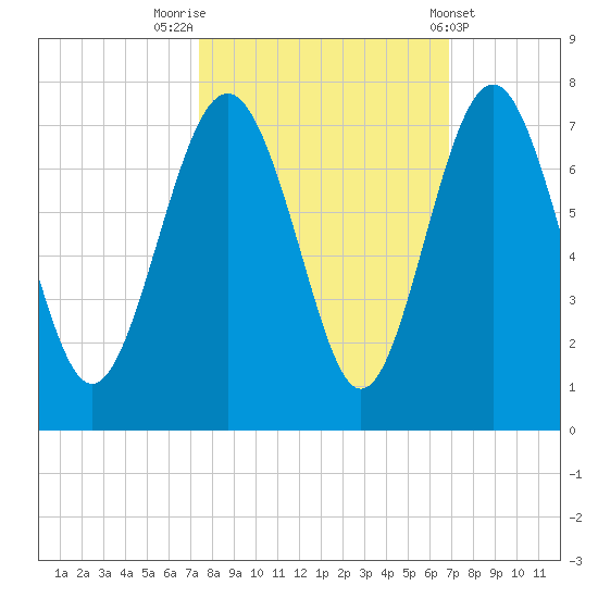 Whale Branch entrance tide chart for Thursday, October 12, 2023