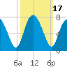 Whale Branch entrance tide chart for Tuesday, October 17, 2023