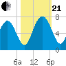 Whale Branch entrance tide chart for Saturday, October 21, 2023