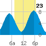 Whale Branch entrance tide chart for Monday, October 23, 2023