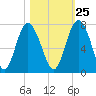 Whale Branch entrance tide chart for Wednesday, October 25, 2023