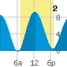 Whale Branch entrance tide chart for Monday, October 2, 2023