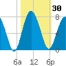 Whale Branch entrance tide chart for Monday, October 30, 2023