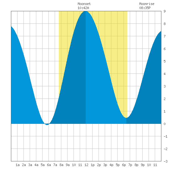 Whale Branch entrance tide chart for Tuesday, October 31, 2023